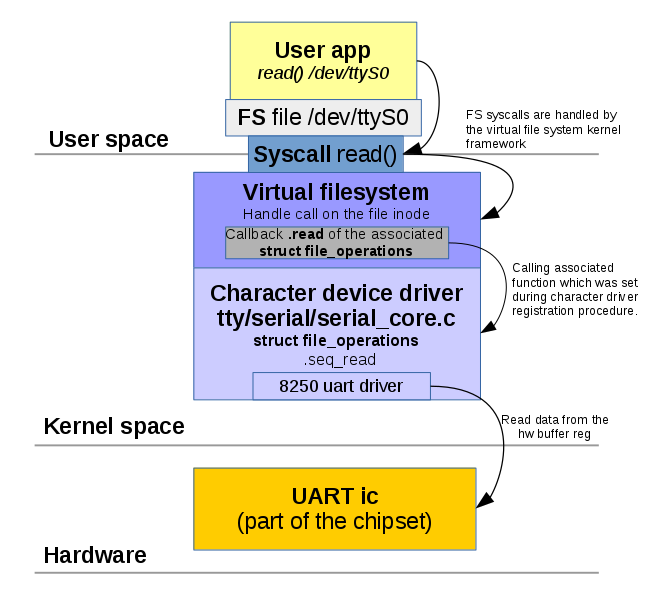 Linux-Kernel-Gerätetreiberprogrammierung