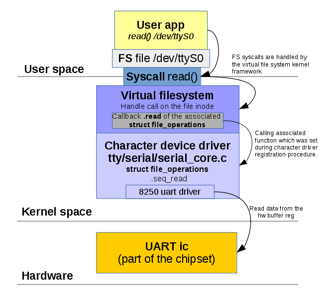 kernelcomponent serial